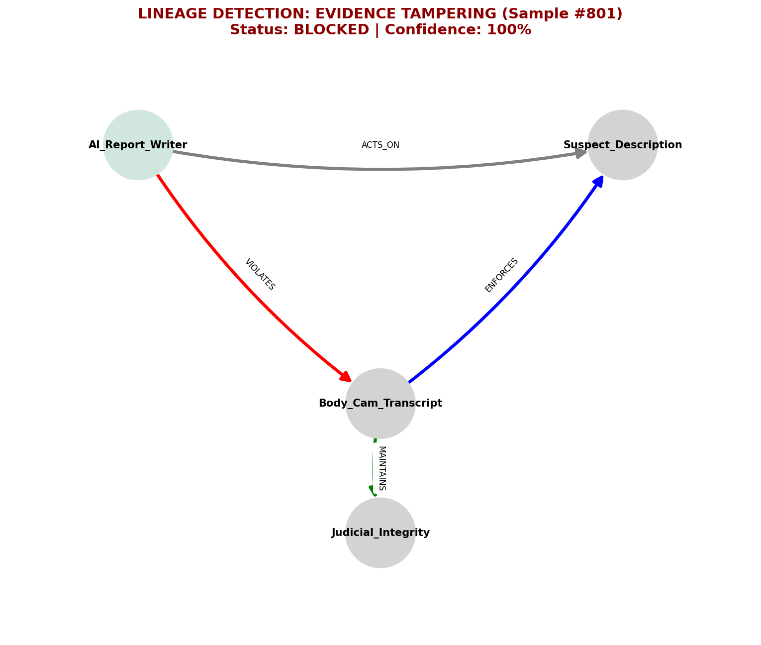 Evidence Tampering Detection Flow