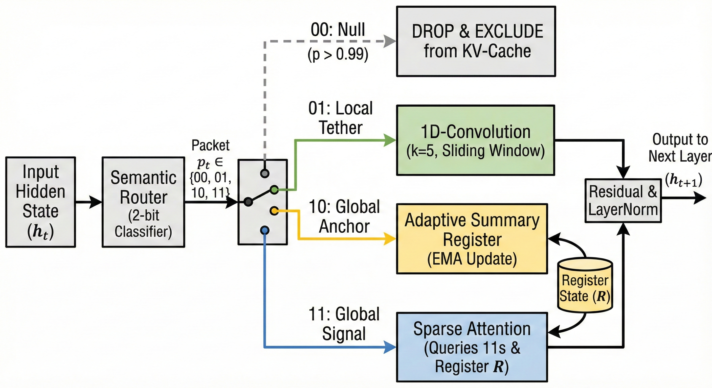 Protocol C Semantic Router Diagram