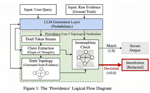 Topological Verification Lattice Flowchart